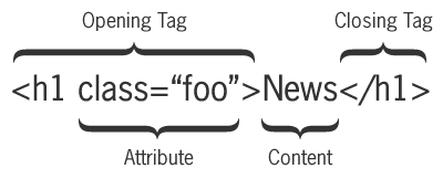 What an average html tag might look like